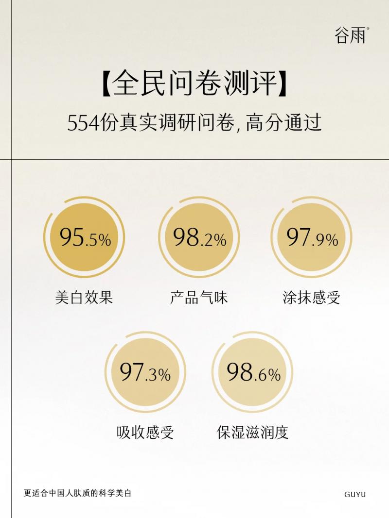 當(dāng) 1000 人同時(shí)按下 “美白啟動(dòng)鍵”，谷雨交出了這份答卷