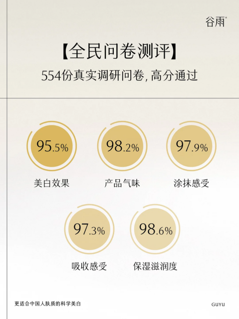 熬夜臉救星！谷雨美白奶罐28天擊退暗沉泛黃，實(shí)測(cè)95.5%透亮